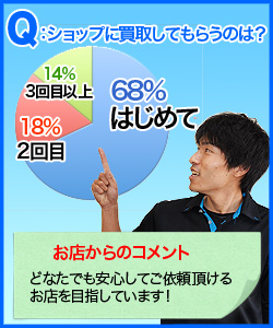 Q:ショップに買取してもらうのは?