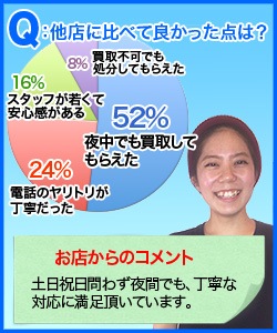 Q:他店に比べて良かった点は?