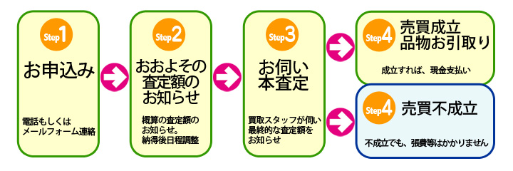買取の流れ